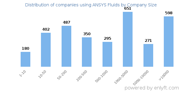 Companies using ANSYS Fluids, by size (number of employees)
