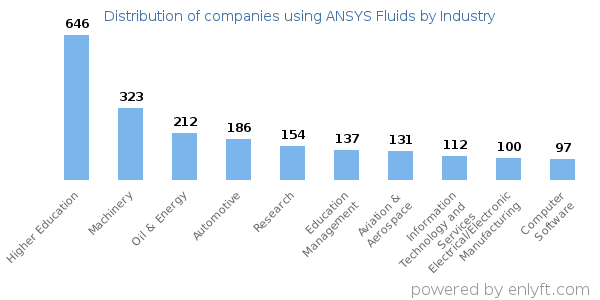 Companies using ANSYS Fluids - Distribution by industry