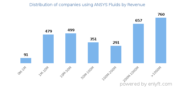 ANSYS Fluids clients - distribution by company revenue