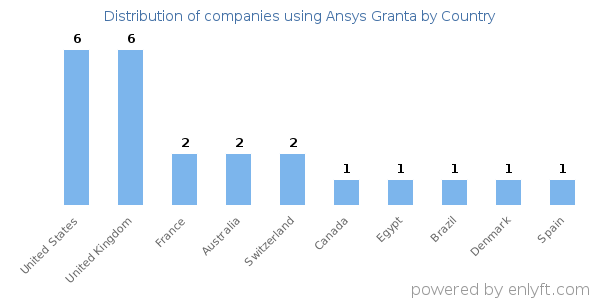 Ansys Granta customers by country