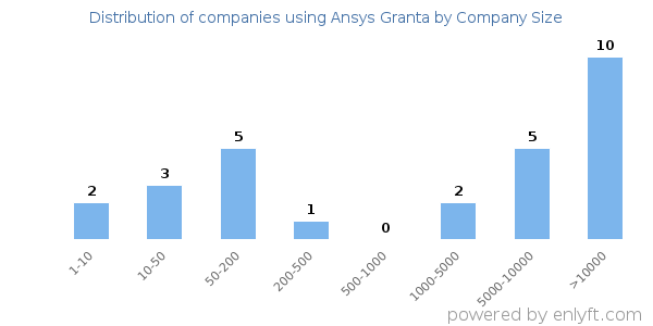 Companies using Ansys Granta, by size (number of employees)
