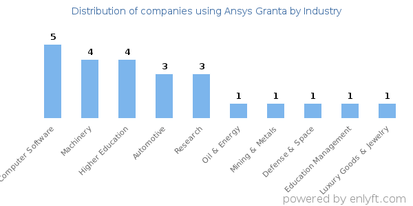 Companies using Ansys Granta - Distribution by industry
