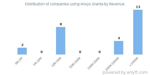 Ansys Granta clients - distribution by company revenue