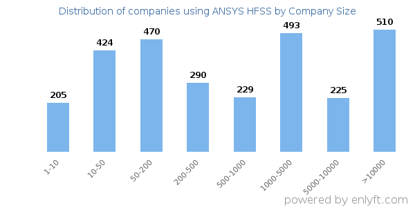 Companies using ANSYS HFSS, by size (number of employees)