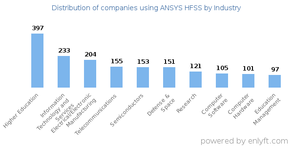 Companies using ANSYS HFSS - Distribution by industry