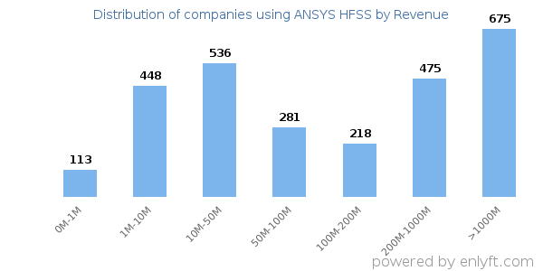 ANSYS HFSS clients - distribution by company revenue