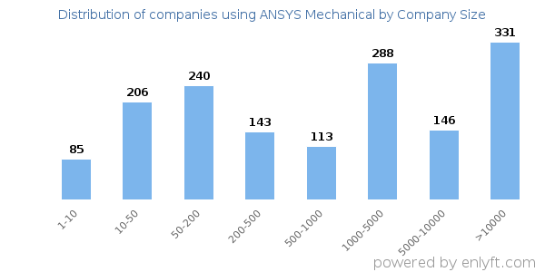 Companies using ANSYS Mechanical, by size (number of employees)