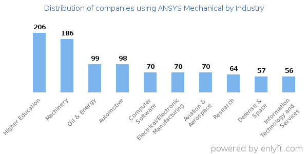 Companies using ANSYS Mechanical - Distribution by industry