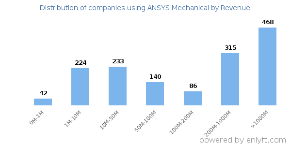 ANSYS Mechanical clients - distribution by company revenue