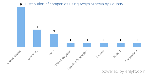 Ansys Minerva customers by country