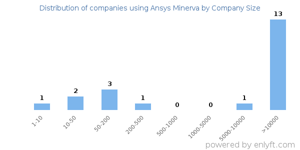 Companies using Ansys Minerva, by size (number of employees)