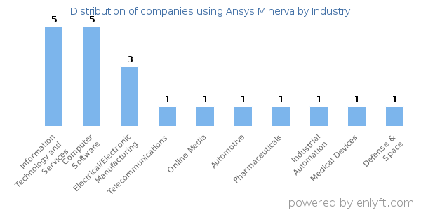 Companies using Ansys Minerva - Distribution by industry