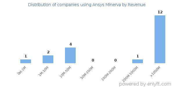 Ansys Minerva clients - distribution by company revenue