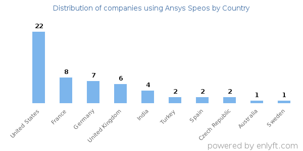 Ansys Speos customers by country
