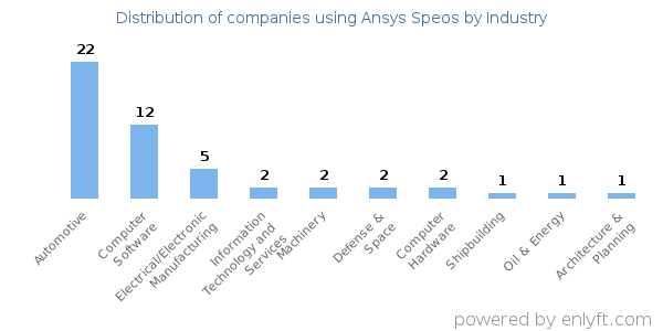 Companies using Ansys Speos - Distribution by industry