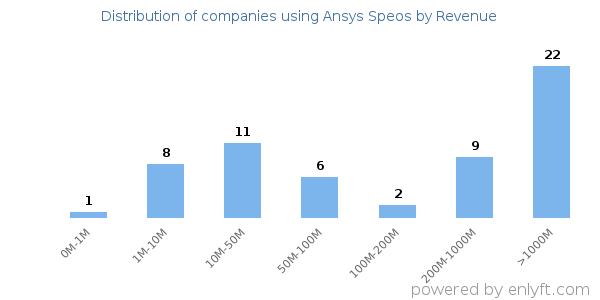 Ansys Speos clients - distribution by company revenue