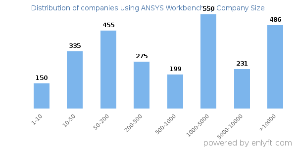 Companies using ANSYS Workbench, by size (number of employees)