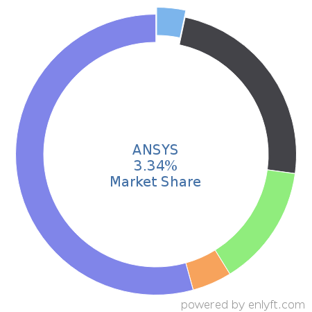 ANSYS market share in Computer-aided Design & Engineering is about 3.34%