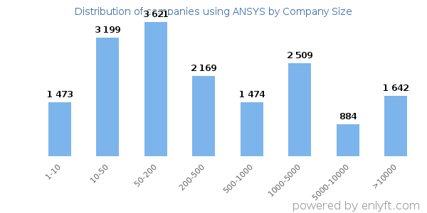 Companies using ANSYS, by size (number of employees)