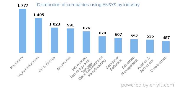 Companies using ANSYS - Distribution by industry