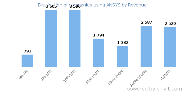 ANSYS clients - distribution by company revenue