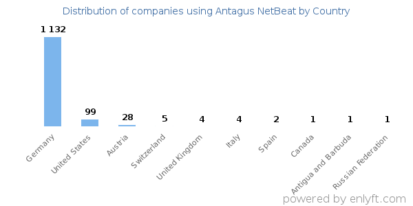 Antagus NetBeat customers by country