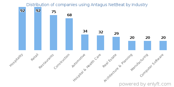 Companies using Antagus NetBeat - Distribution by industry