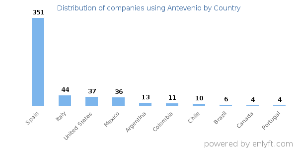 Antevenio customers by country