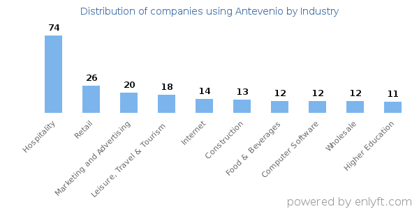 Companies using Antevenio - Distribution by industry