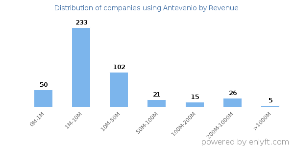 Antevenio clients - distribution by company revenue