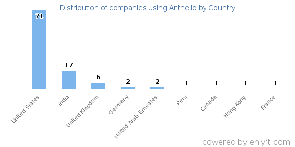 Anthelio customers by country