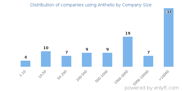 Companies using Anthelio, by size (number of employees)
