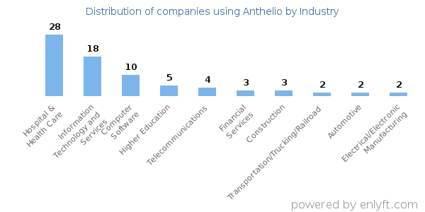 Companies using Anthelio - Distribution by industry