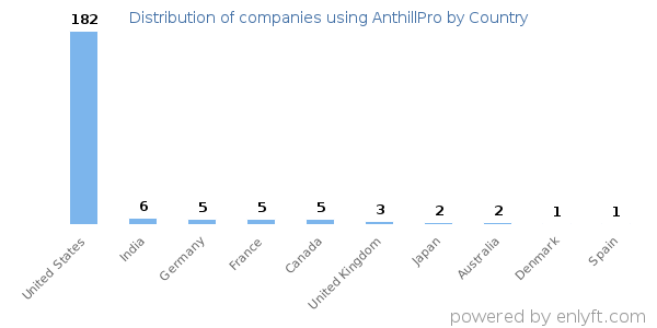 AnthillPro customers by country