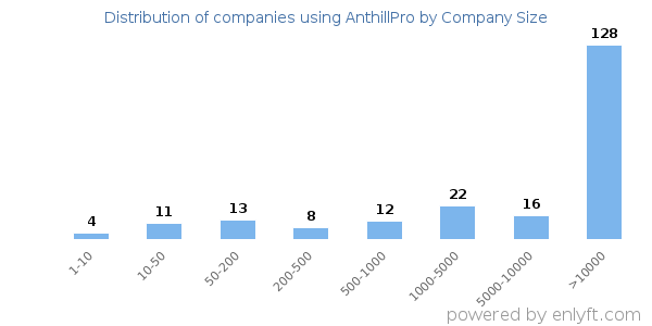 Companies using AnthillPro, by size (number of employees)