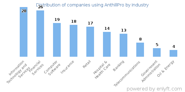 Companies using AnthillPro - Distribution by industry