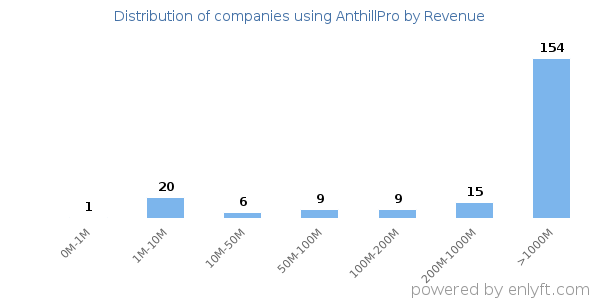 AnthillPro clients - distribution by company revenue