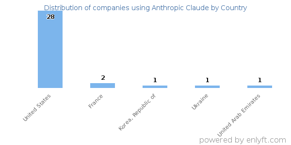 Anthropic Claude customers by country