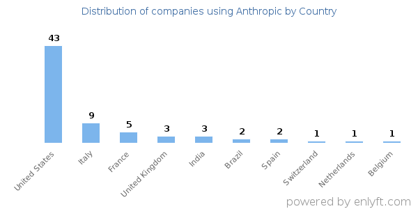 Anthropic customers by country