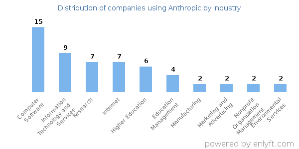 Companies using Anthropic - Distribution by industry