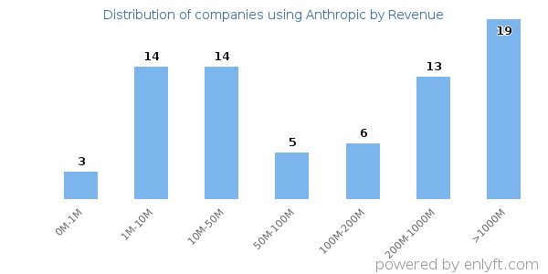 Anthropic clients - distribution by company revenue