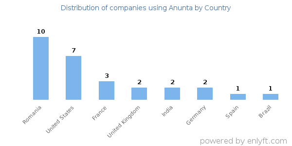 Anunta customers by country