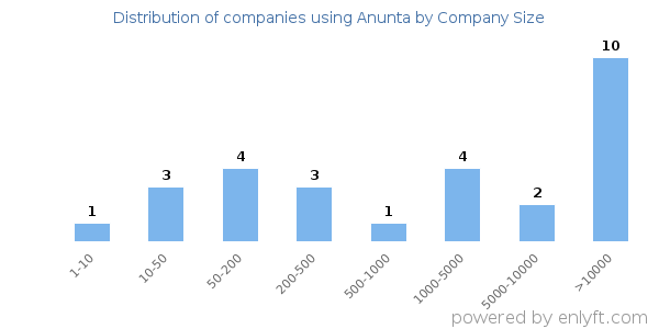 Companies using Anunta, by size (number of employees)