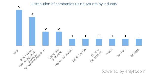 Companies using Anunta - Distribution by industry