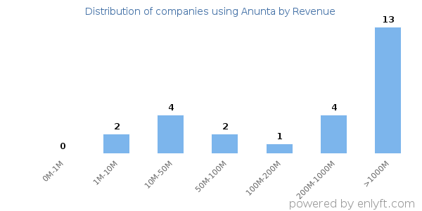 Anunta clients - distribution by company revenue