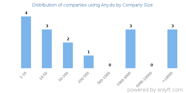 Companies using Any.do, by size (number of employees)
