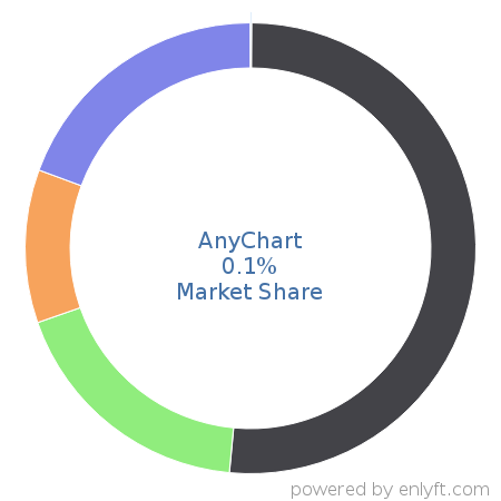 AnyChart market share in Data Visualization is about 0.1%