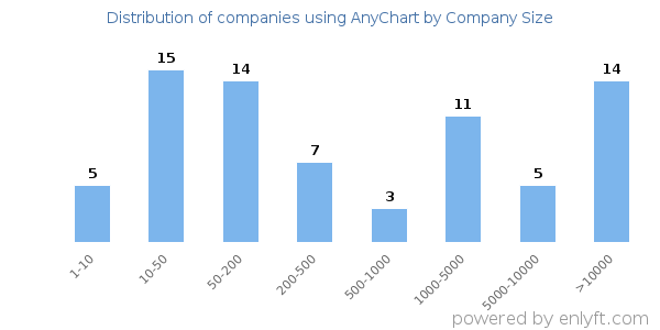 Companies using AnyChart, by size (number of employees)