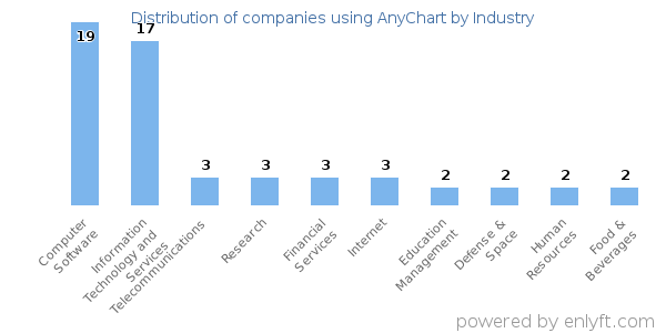 Companies using AnyChart - Distribution by industry