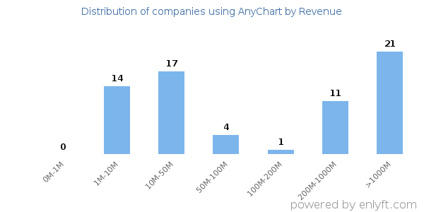 AnyChart clients - distribution by company revenue